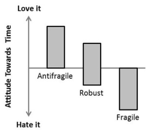 Antifragile loves time. Robust doesn't care. Fragile hates time.